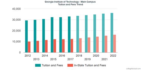 georgia institute of technology cost per year